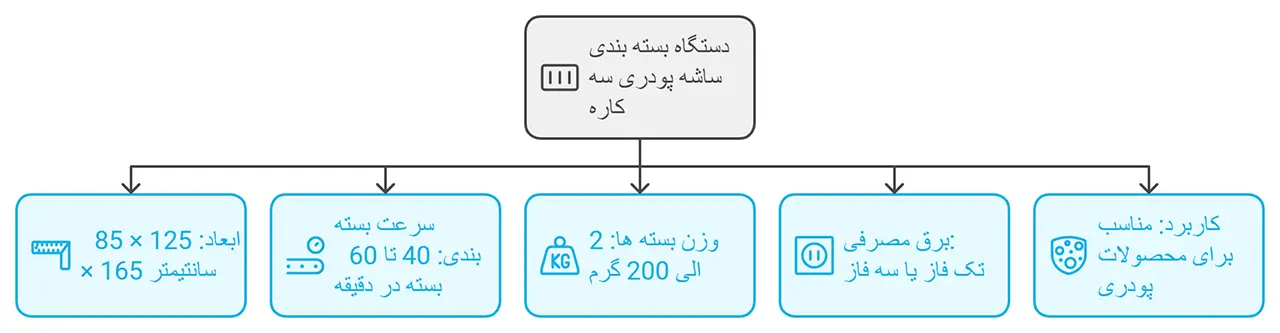 ویژگی های دستگاه بسته بندی ساشه 3 کاره