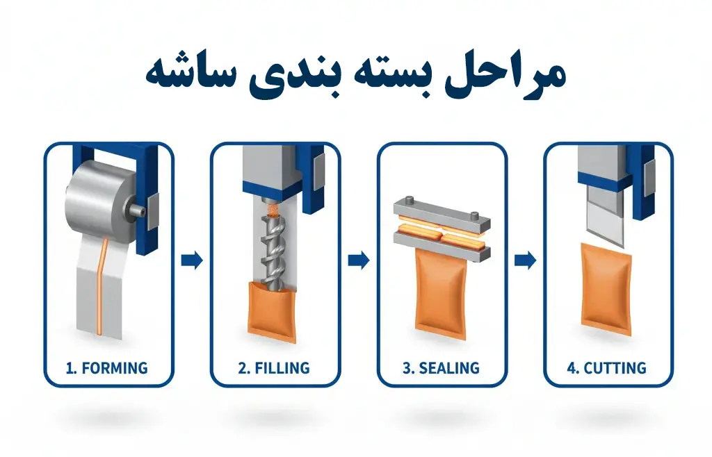 مراحل عملکرد در انواع دستگاه بسته بندی ساشه