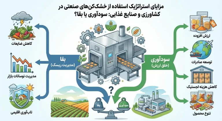 مزایای استراتژیک استفاده از خشک‌کن‌های صنعتی در کشاورزی و صنایع غذایی: سودآوری یا بقا؟