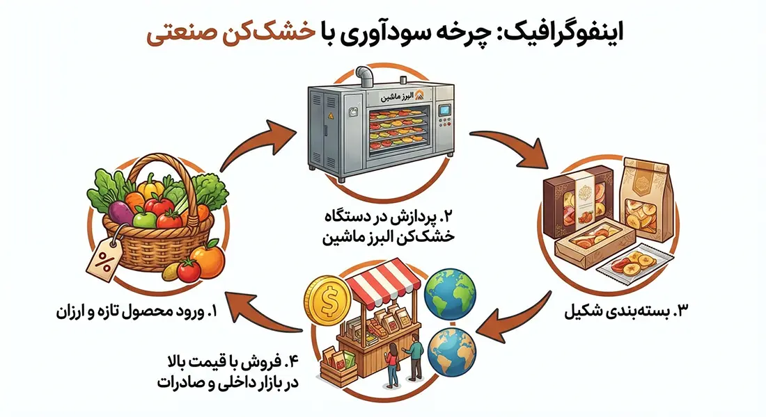 نمودار چرخه افزایش سودآوری کشاورزان با استفاده از خشک‌کن صنعتی و تبدیل محصول خام به چیپس میوه صادراتی.